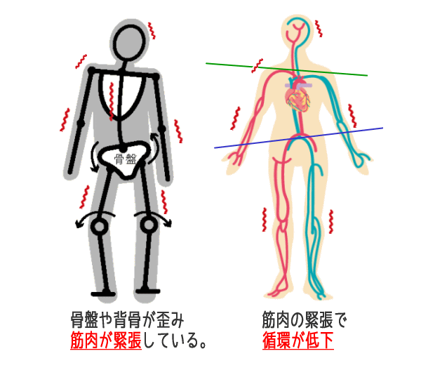 歪みと循環